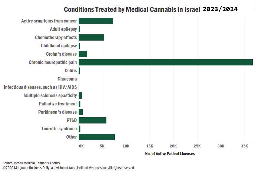 Conditions treated by medical cannabis Israel 2024